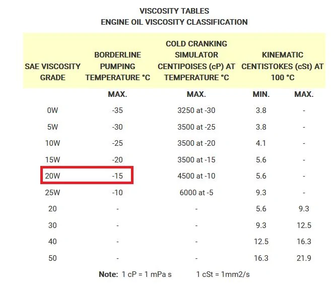 Jeep Wrangler JL 5W 30 versus 0W 20 Motor Oil Viscosity Classification System