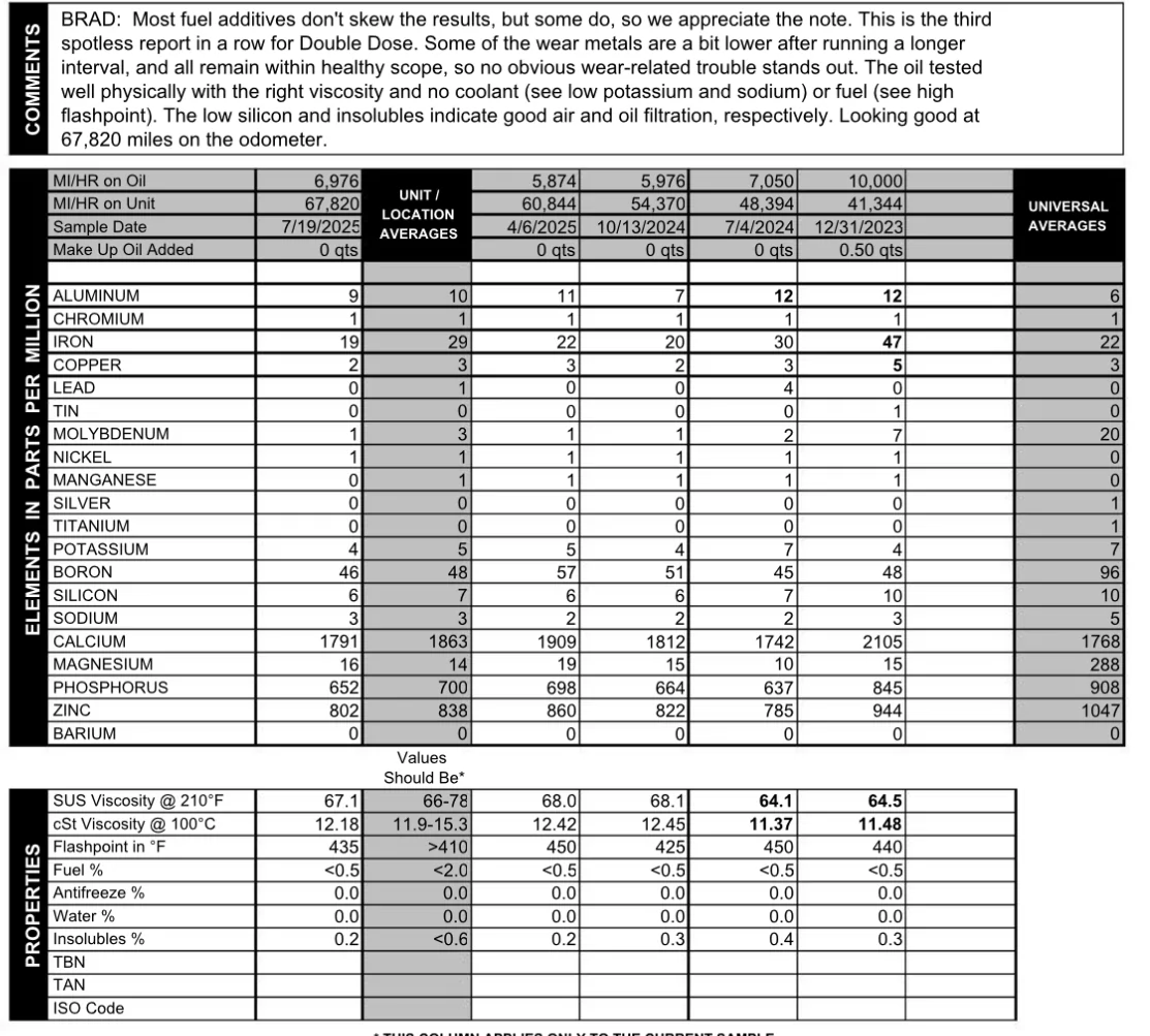 Jeep Wrangler JL 48,500 mi Oil Analysis - 2022 JLURD 3.0L EcoDiesel 1755052616433-0j
