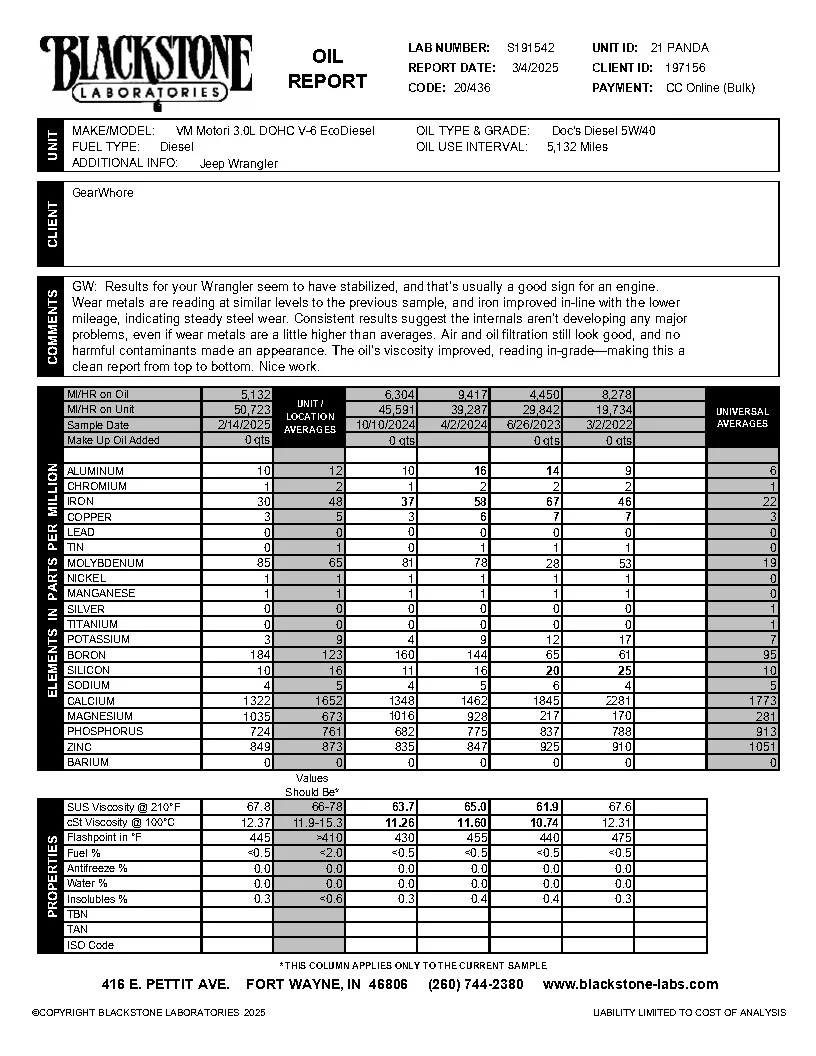 Jeep Wrangler JL 48,500 mi Oil Analysis - 2022 JLURD 3.0L EcoDiesel 21 PANDA-250214