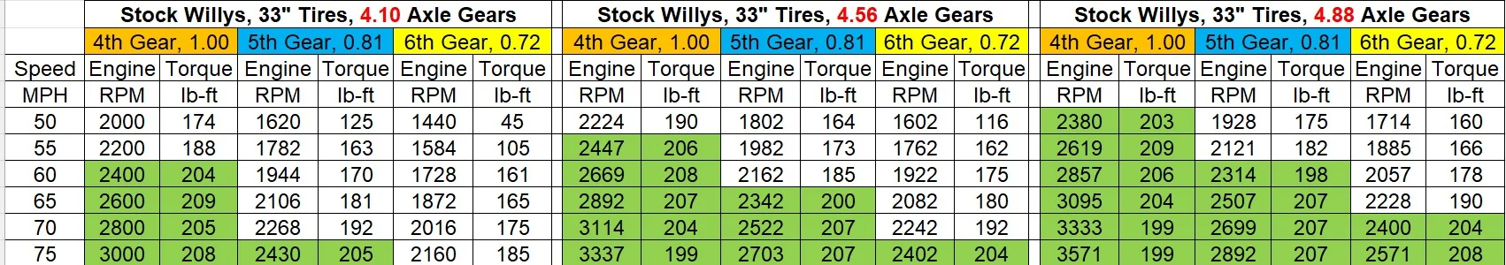Jeep Wrangler JL re gear question manual trans Gear Chart, 33 Tires