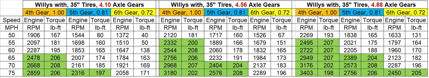 Jeep Wrangler JL re gear question manual trans Gear Chart, 35 Tires
