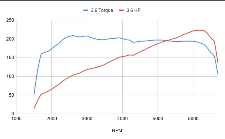 Jeep Wrangler JL 3.6L V6 Pentastar feels REALLY down on power; Am I driving it wrong? JL hp and Torq