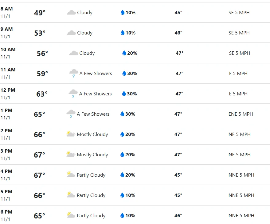 Jeep Wrangler JL Barnwell - 11/1/25 Weather