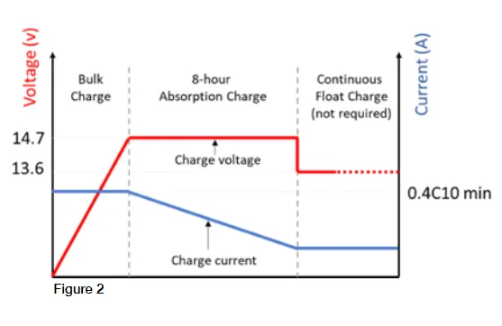 Jeep Wrangler JL Changing charge voltage for Odyssey battery? OdysseyChargingStages