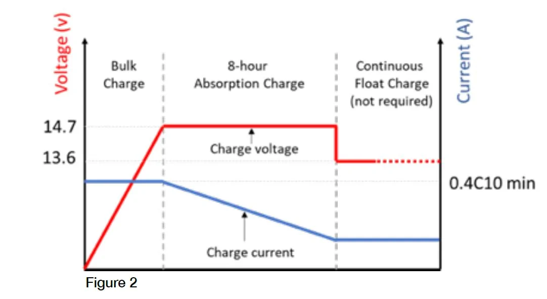 Jeep Wrangler JL Changing charge voltage for Odyssey battery? charge-diagram-odyssey
