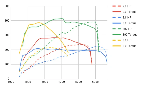 Jeep Wrangler JL 392 Sluggish vs Modded 2.0 chart