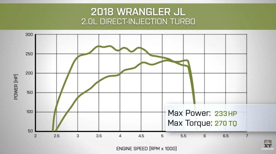 Jeep Wrangler JL Turbo or V6? Turbo Dyno