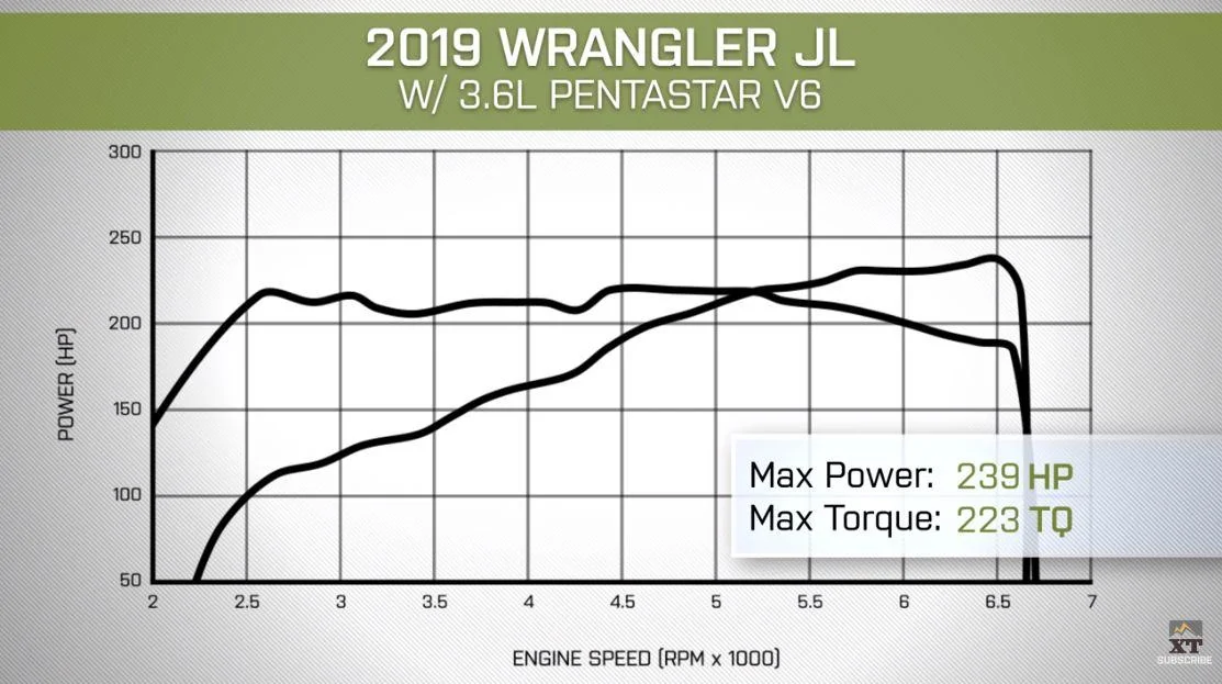 Jeep Wrangler JL Turbo or V6? V6 Dyno