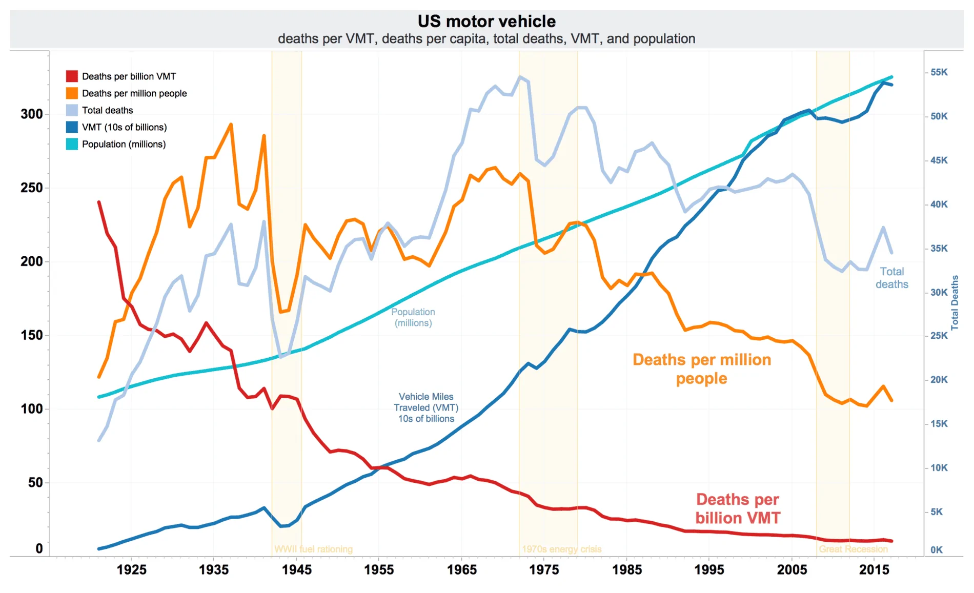 Jeep Wrangler JL Adaptive Cruise Control? 1920px-US_traffic_deaths_per_VMT%2C_VMT%2C_per_capita%2C_and_total_annual_deaths