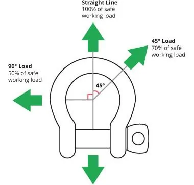 Jeep Wrangler JL Winching/Recovery 101 shackle_load_fig1
