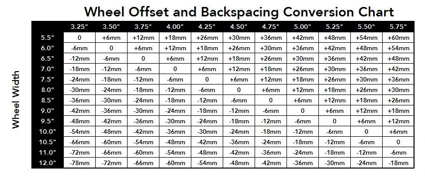 Jeep Wrangler JL Backspace and Offset | How do they relate? EDU_wheel-offset-backspacing-conversion-chart