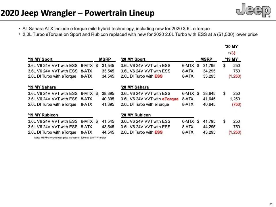 Jeep Wrangler JL MY2020 Rubicon V6... with e/torque?? JL6