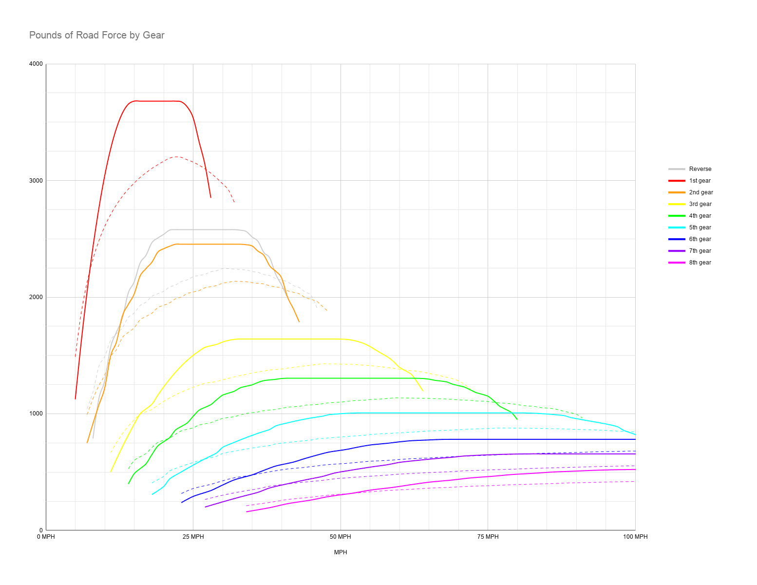 Jeep Wrangler JL 2.0 turbo vs Pentastar V6 Pounds of Road Force by Gear