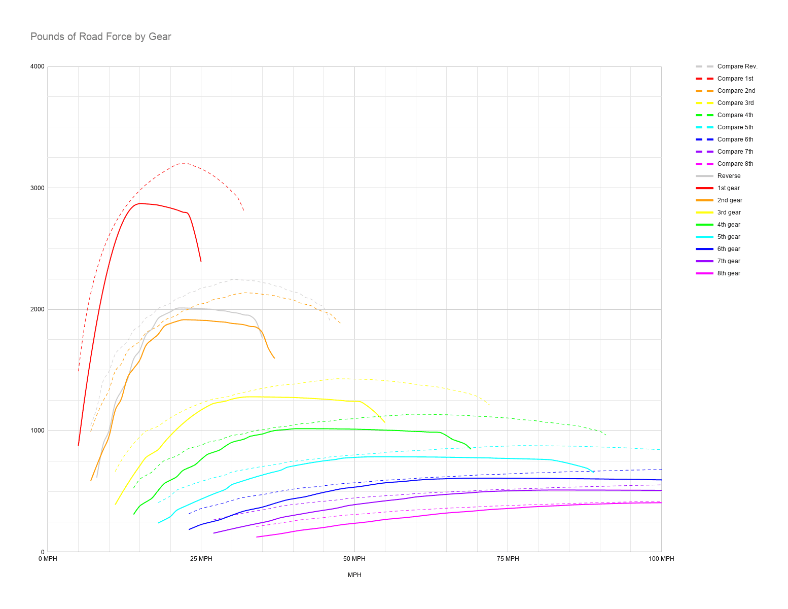 Jeep Wrangler JL 2.0 turbo vs Pentastar V6 Pounds of Road Force by Gear (1)