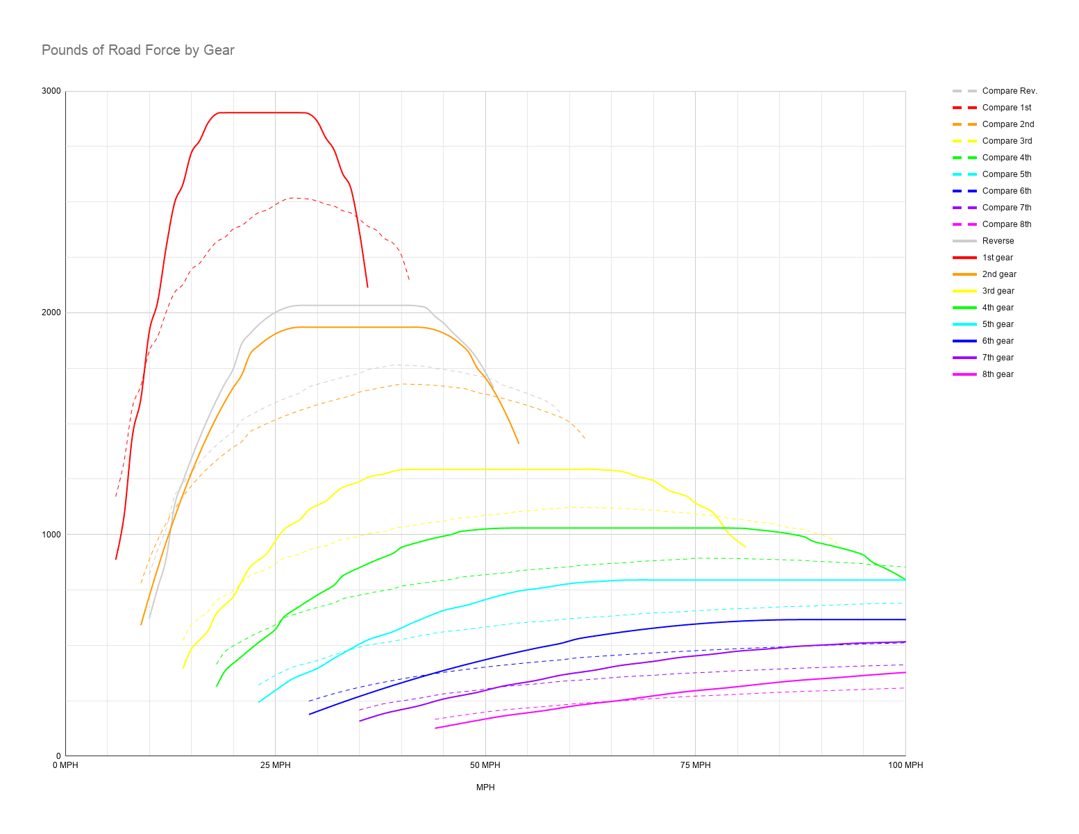 Jeep Wrangler JL Tires VS Engine Pounds of Road Force by Gear