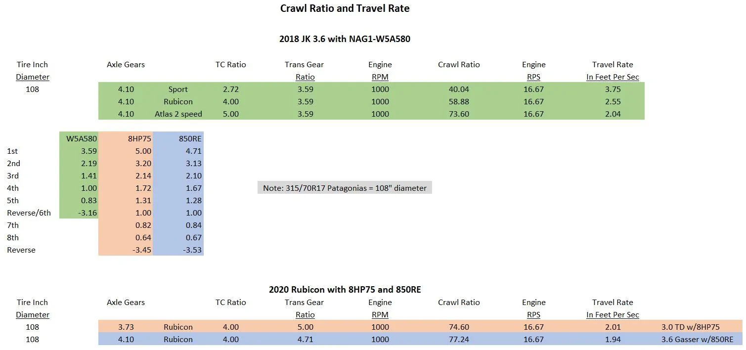 Jeep Wrangler JL JL Crawl Ratios w/Auto Trans Crawl&Travel