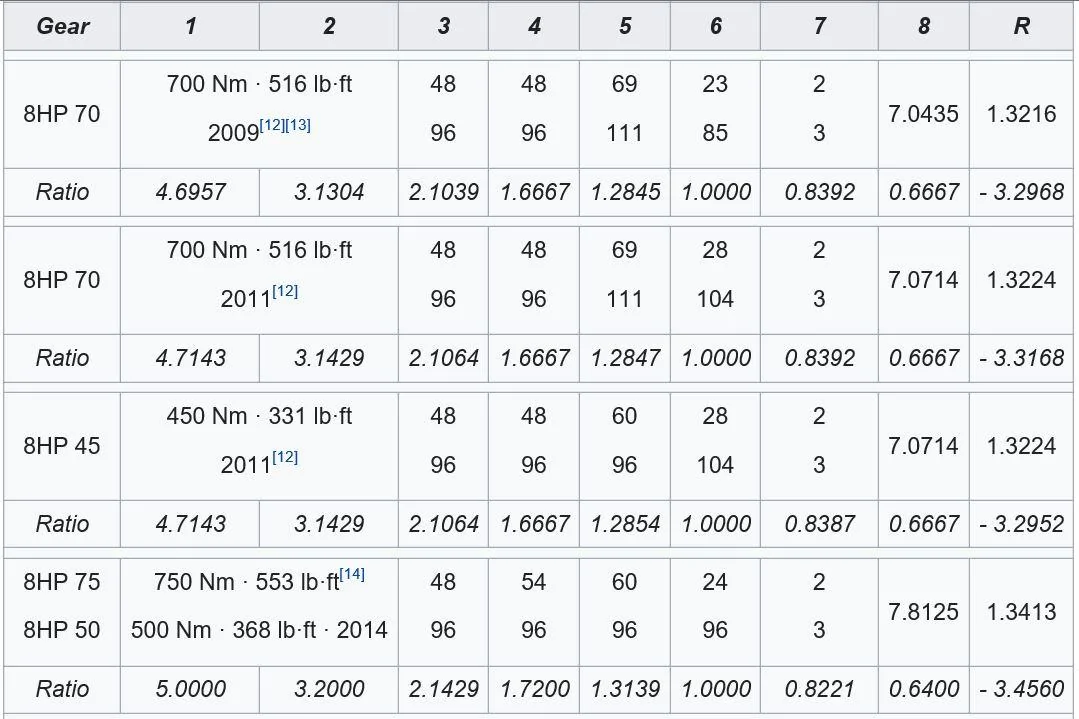 Jeep Wrangler JL JL Crawl Ratios w/Auto Trans 8hp75