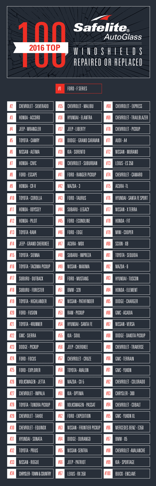 Jeep Wrangler JL Cracked Windshield Stats october-social-images-safelite10-25_top-100-list_infographic-1