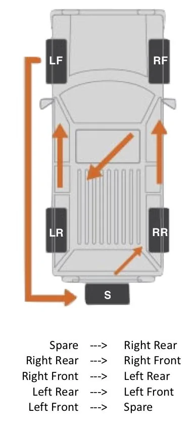 Jeep Wrangler JL Spare wheel lug nut torque specs, & rotation 5-tire Rotation