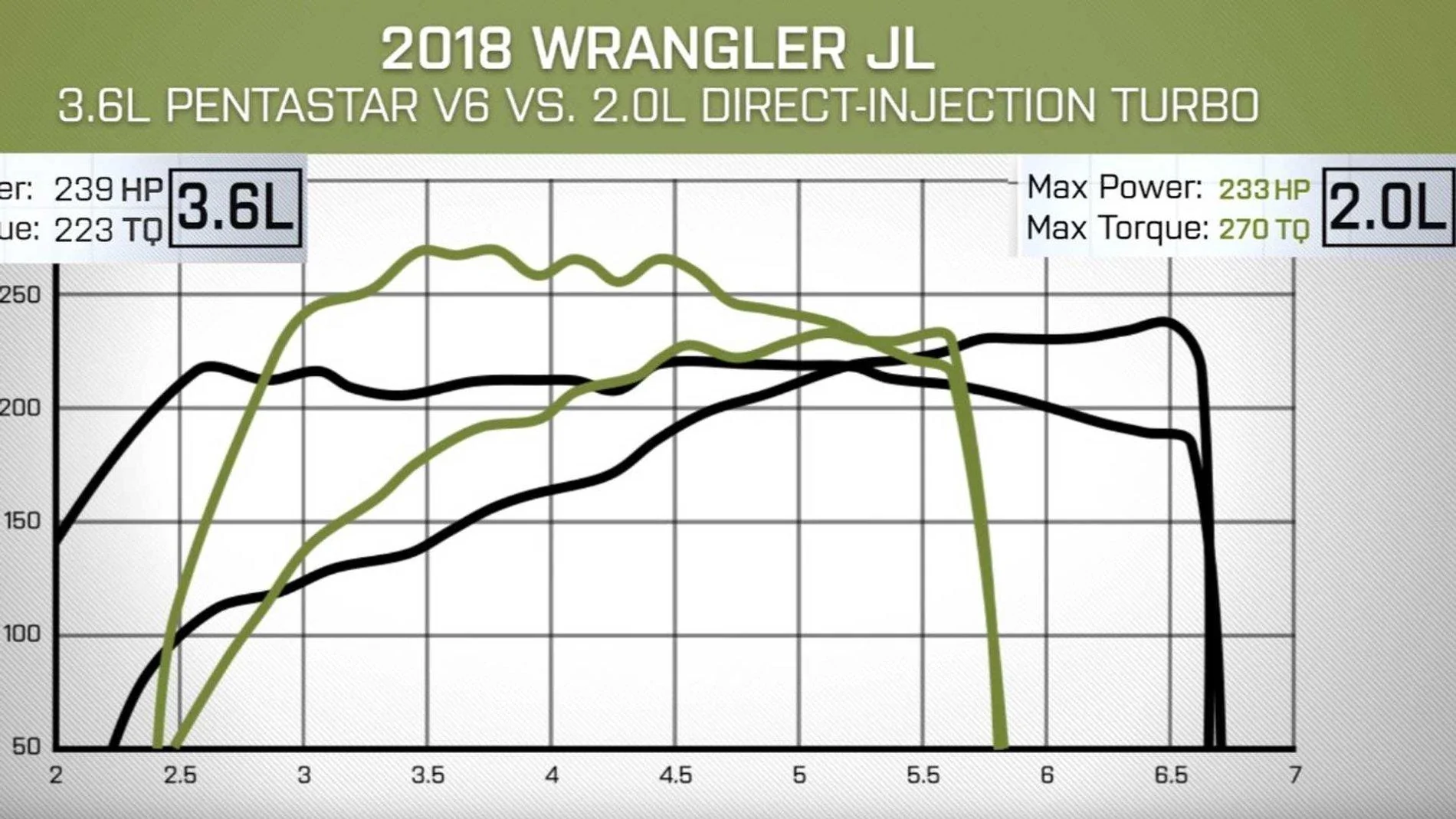 Jeep Wrangler JL Hello, 2019-wrangler-turbo-4-versus-n-a-v6-dyno-test