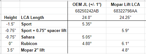 Jeep Wrangler JL Upper control arm length to castor degrees Capture.PNG