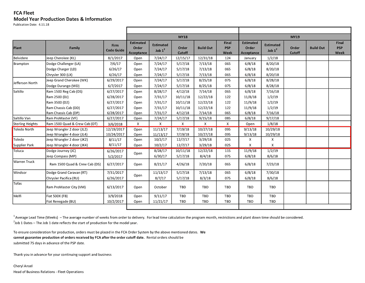 Jeep Wrangler JL Update: 2018-2019 JL Wrangler Timeline Schedule (2DR JL & 2.0L Delay, Powertop & Diesel Dates, Etc) Production Average Lead Times