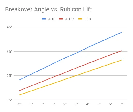 Jeep Wrangler JL Bronco vs Jeep Wrangler mega thread Breakover Angle vs. Rubicon Lift