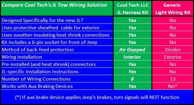 Jeep Wrangler JL RV Towing wiring Harness Comparison
