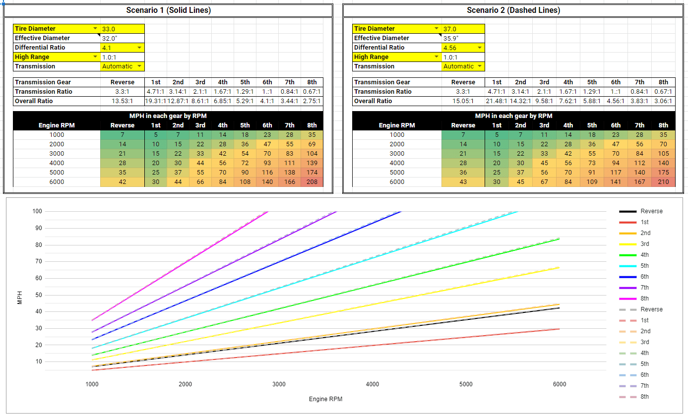 Jeep Wrangler JL Calculator: gear ratio, tire size, speed, etc. 2 Scenarios