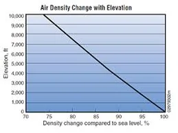 Jeep Wrangler JL Which engine for Colorado passes? alt vs pressure chart