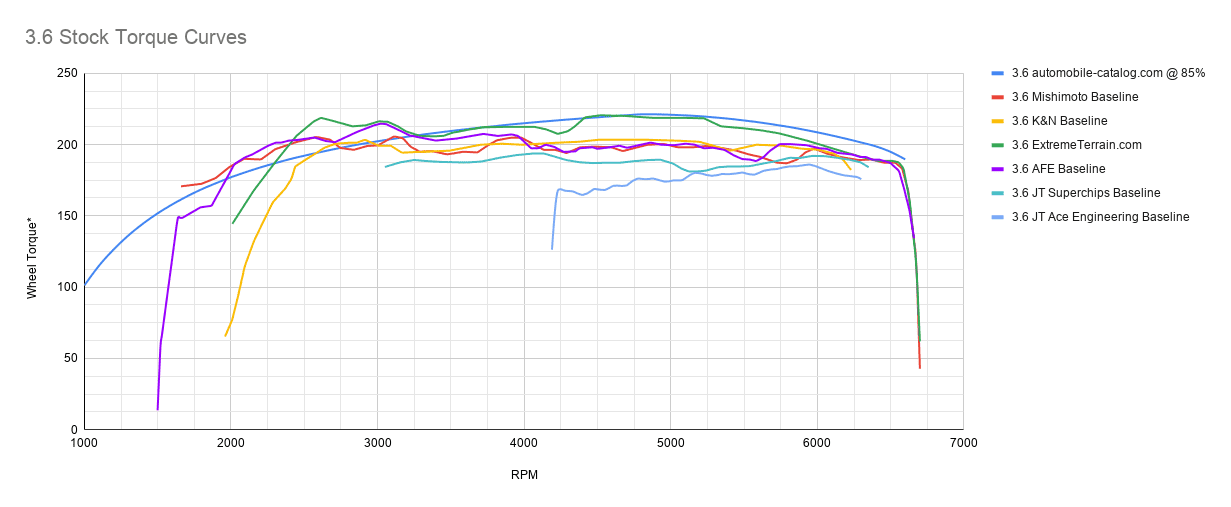 3.6 Stock Torque Curves.png