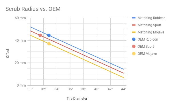 Jeep Wrangler JL Recommended Backspacing? Scrub Radius vs. OEM