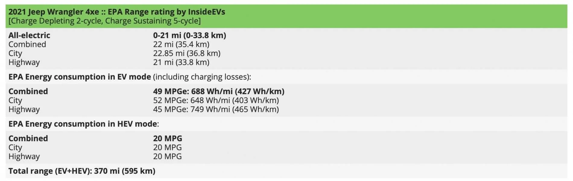 Jeep Wrangler JL 2021 Jeep Wrangler 4xe Range / Mileage EPA Figures Published Screen Shot 2021-03-18 at 1.43.28 PM