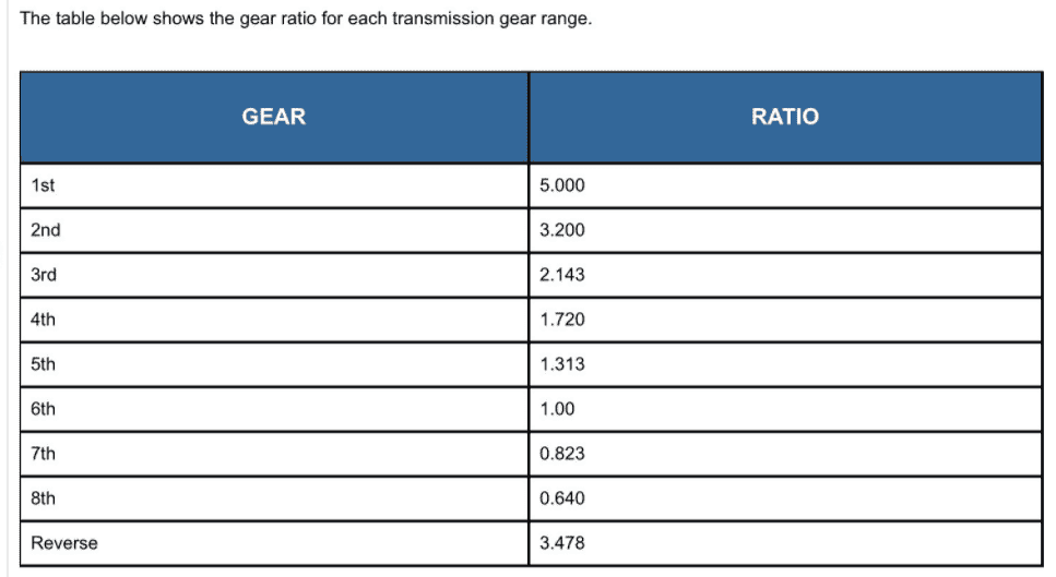 Jeep Wrangler JL Transmission ratios for 392? image