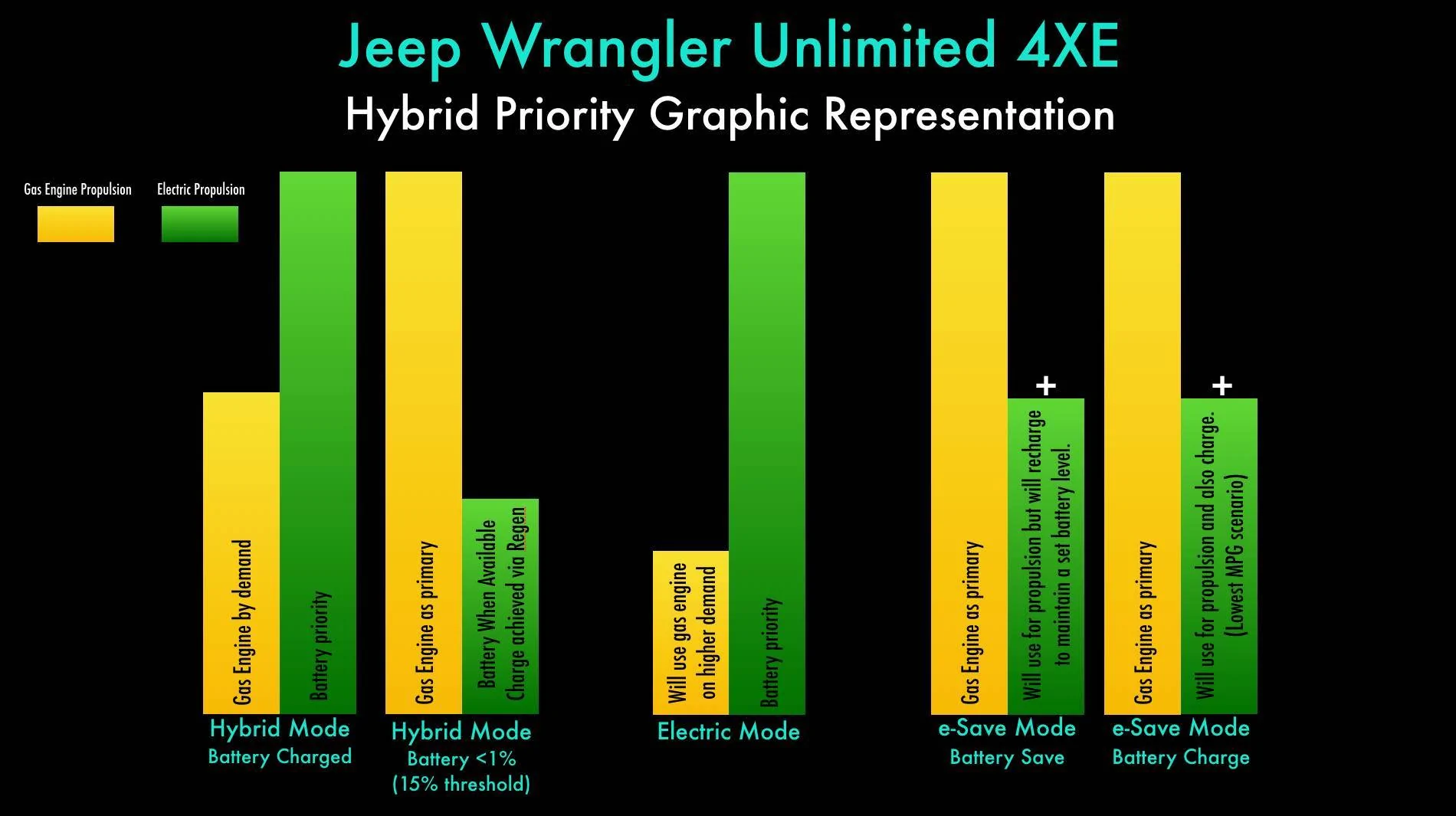Jeep Wrangler JL Wrangler 4XE Drive Modes Analysis Drive Modes