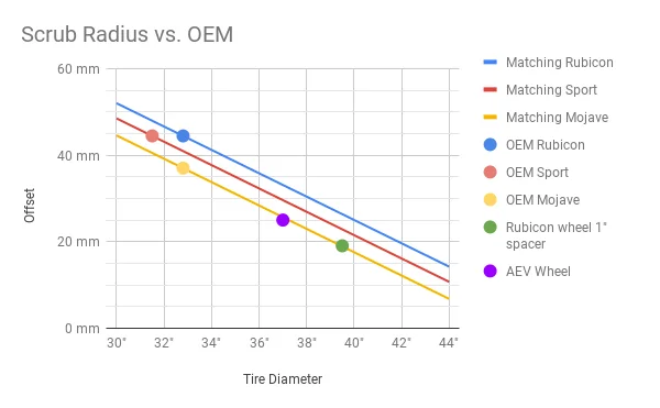 Jeep Wrangler JL Scrub radius Scrub Radius vs. OEM