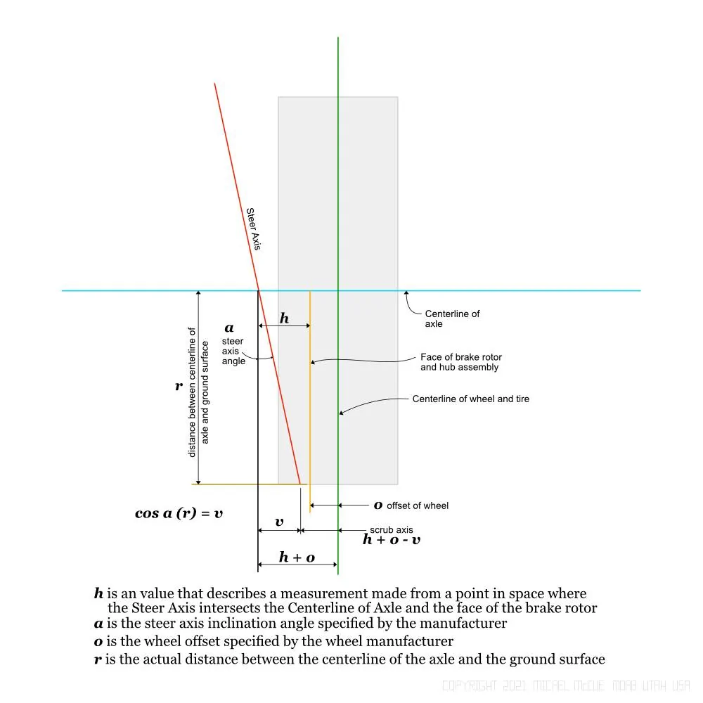 Jeep Wrangler JL Scrub radius scrub-radius-calculations_1000x