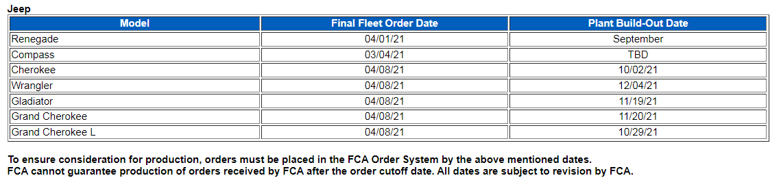 Jeep Wrangler JL 2022 Jeep Wrangler Ordering & Production Start Dates Released 1627328994425