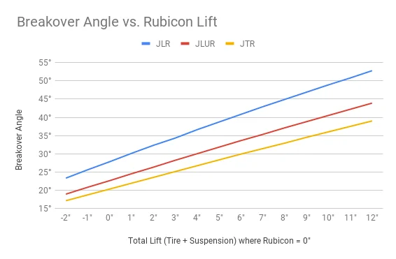 Jeep Wrangler JL New 2 door rubicon needs advice Breakover Angle vs. Rubicon Lift