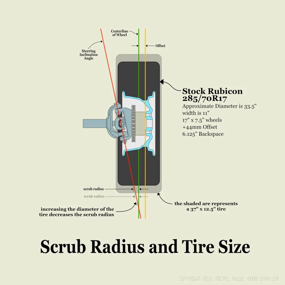 Jeep Wrangler JL Scrub radius Scrub-Radius_Diagram-Tire-Siz