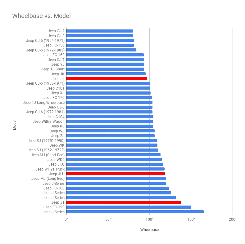Jeep Wrangler JL Most capable Rubicon? Wheelbase vs. Model