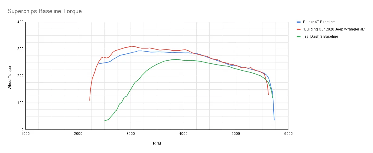 Jeep Wrangler JL 2.0 Torque Curves Superchips Baseline Torqu