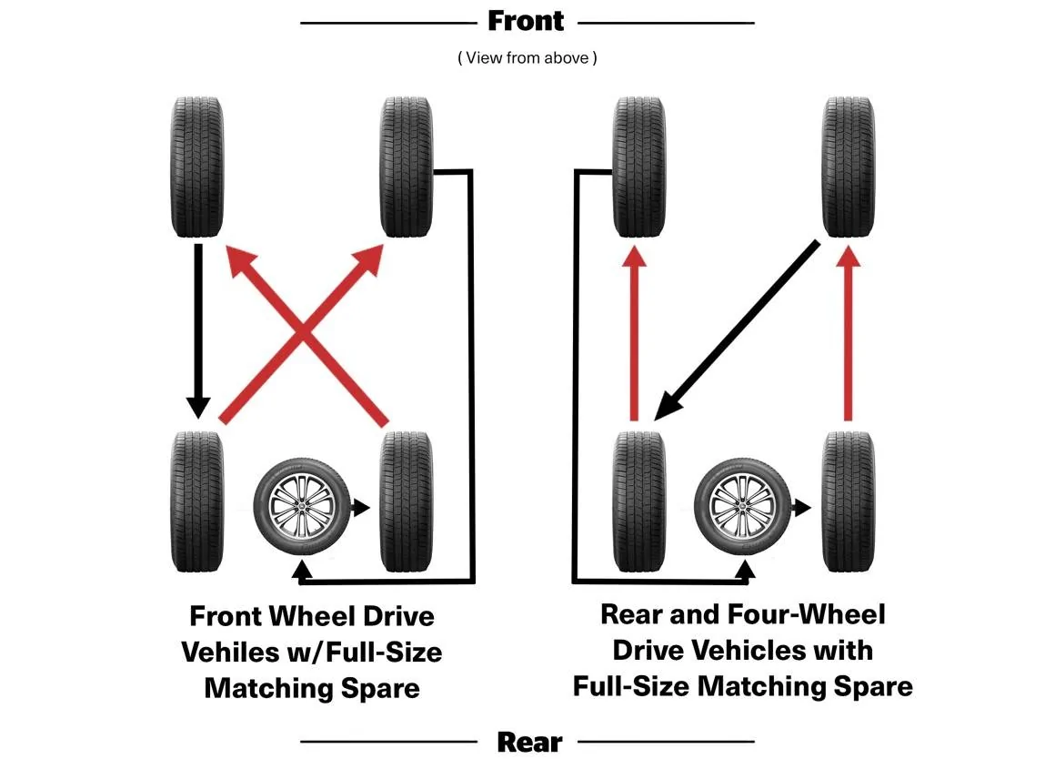 Jeep Wrangler JL Who Rotates 5 Tires? Michelin 5 Tire Rotation Pattern