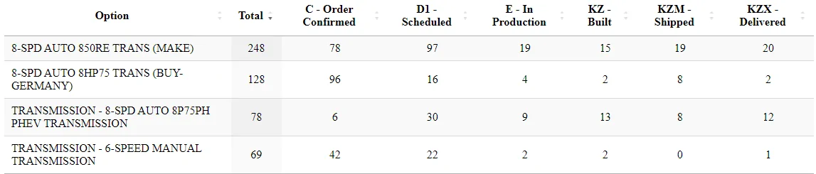Jeep Wrangler JL 2023 Orders - Check in here transmission