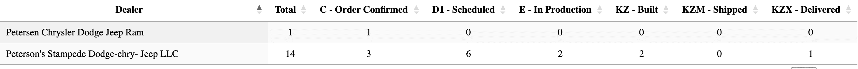 Jeep Wrangler JL 2023 Gupton Ordering, Tracking and Delivery Reports Screen Shot 2022-10-07 at 1.03.28 AM