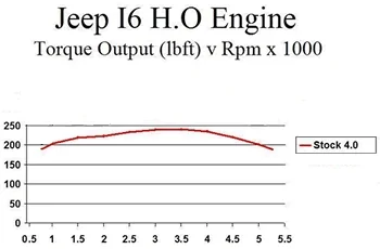 Jeep Wrangler JL new I6 vs old V6 4.0_torquecurv