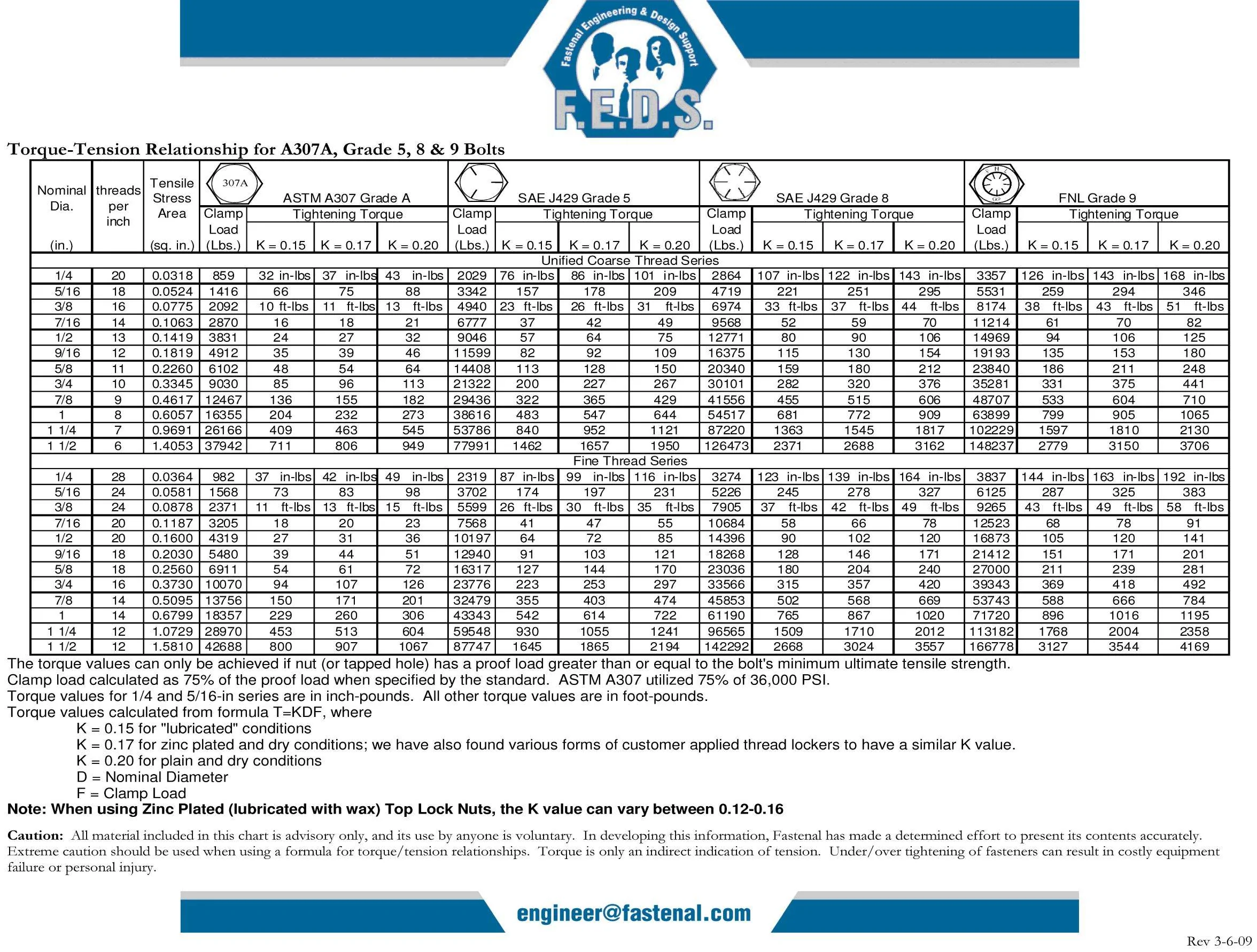 Jeep Wrangler JL Beadlock fail at SEMA causes broken leg Torque-Tension Chart for Bolts A307 Gr5 Gr8 Gr9 M