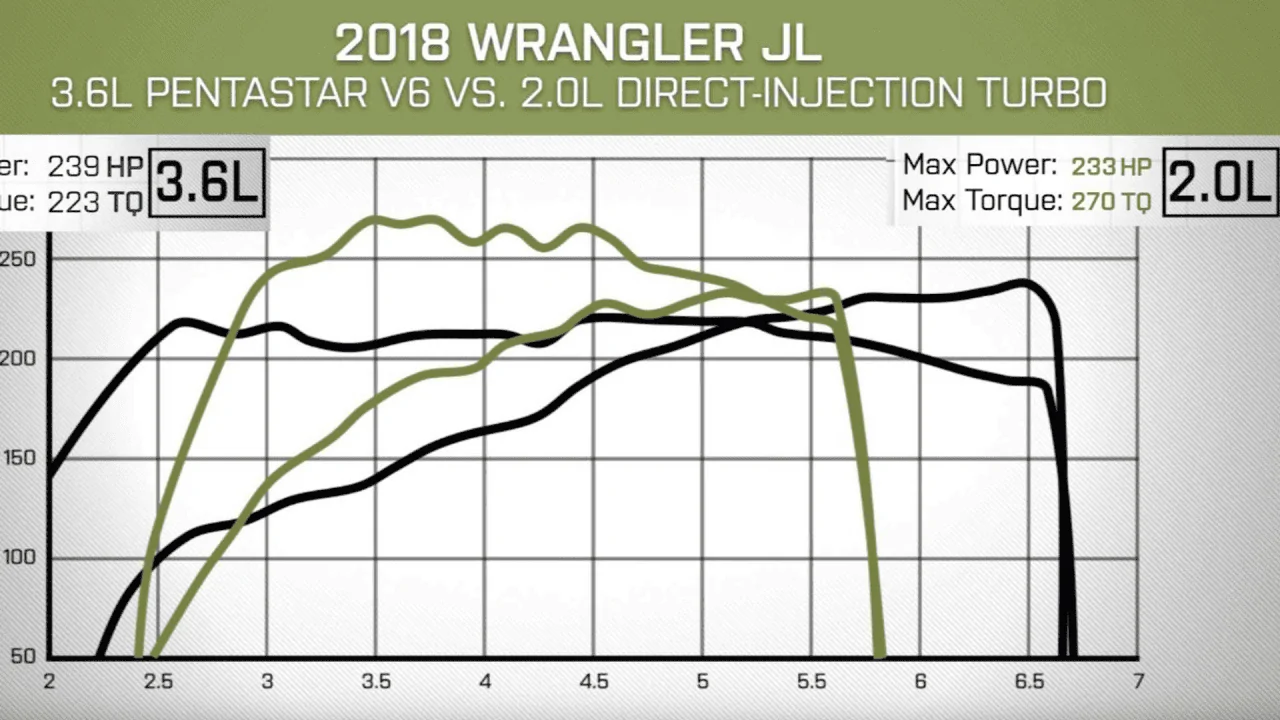 Jeep Wrangler JL how many 3.6 engine failures 1672325706031