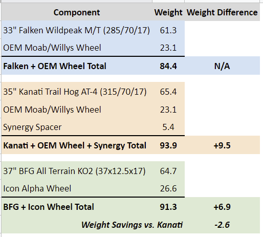 Jeep Wrangler JL Payload vs Upgrades -- a cautionary tale 33 vs 35 vs 37