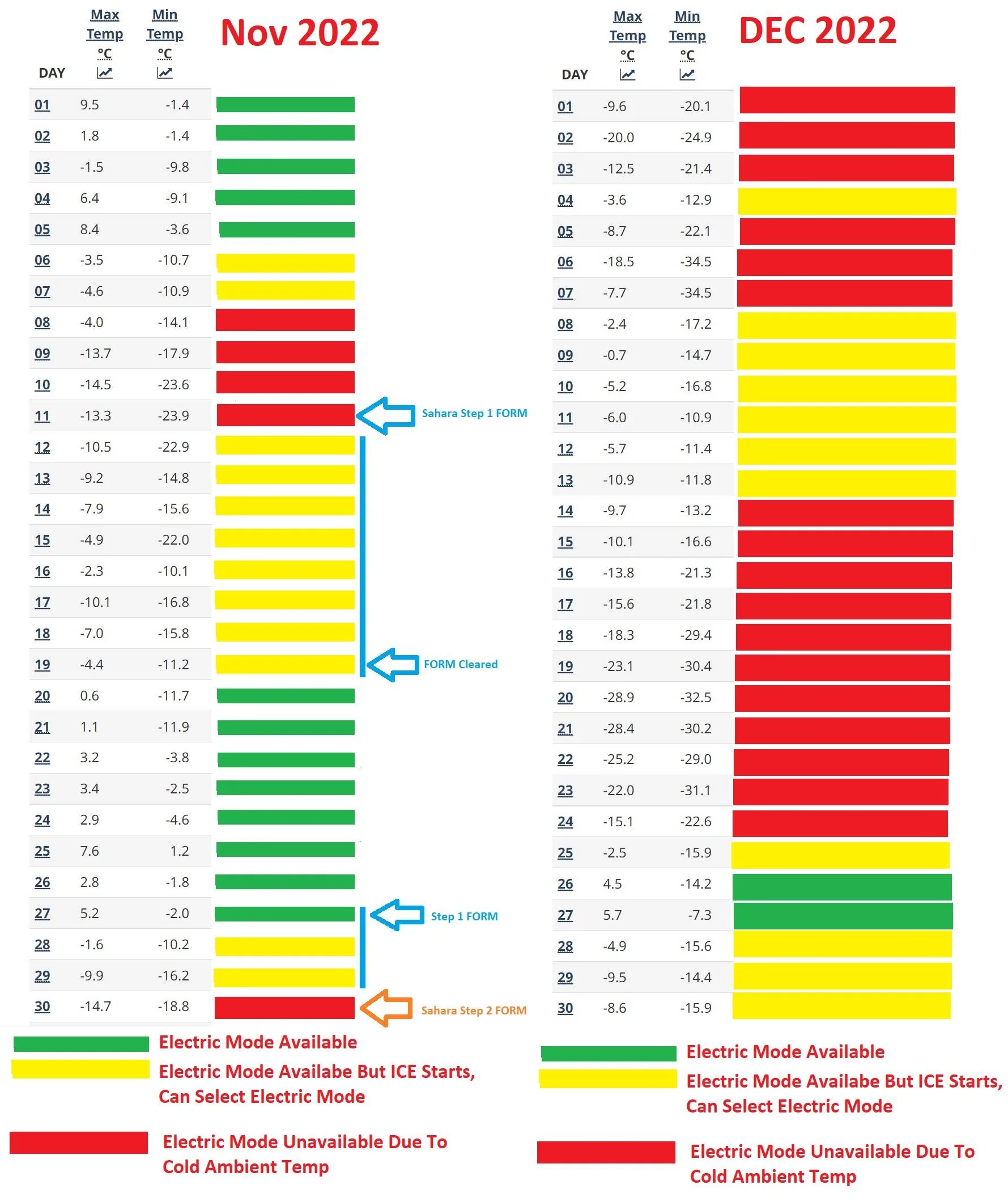 Jeep Wrangler JL 2 Month FORM Analysis with 2 4xe's Nov-Dec-temp-graphs